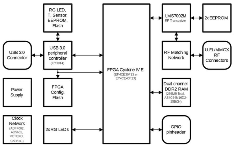 Block Diagram - Lime Microsystems LimeSDR Board & Enclosure